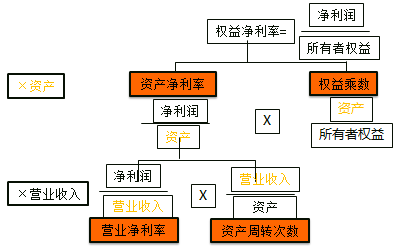 杜邦體系的分解