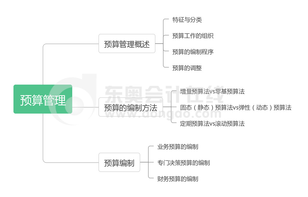 財務管理第三章思維導圖