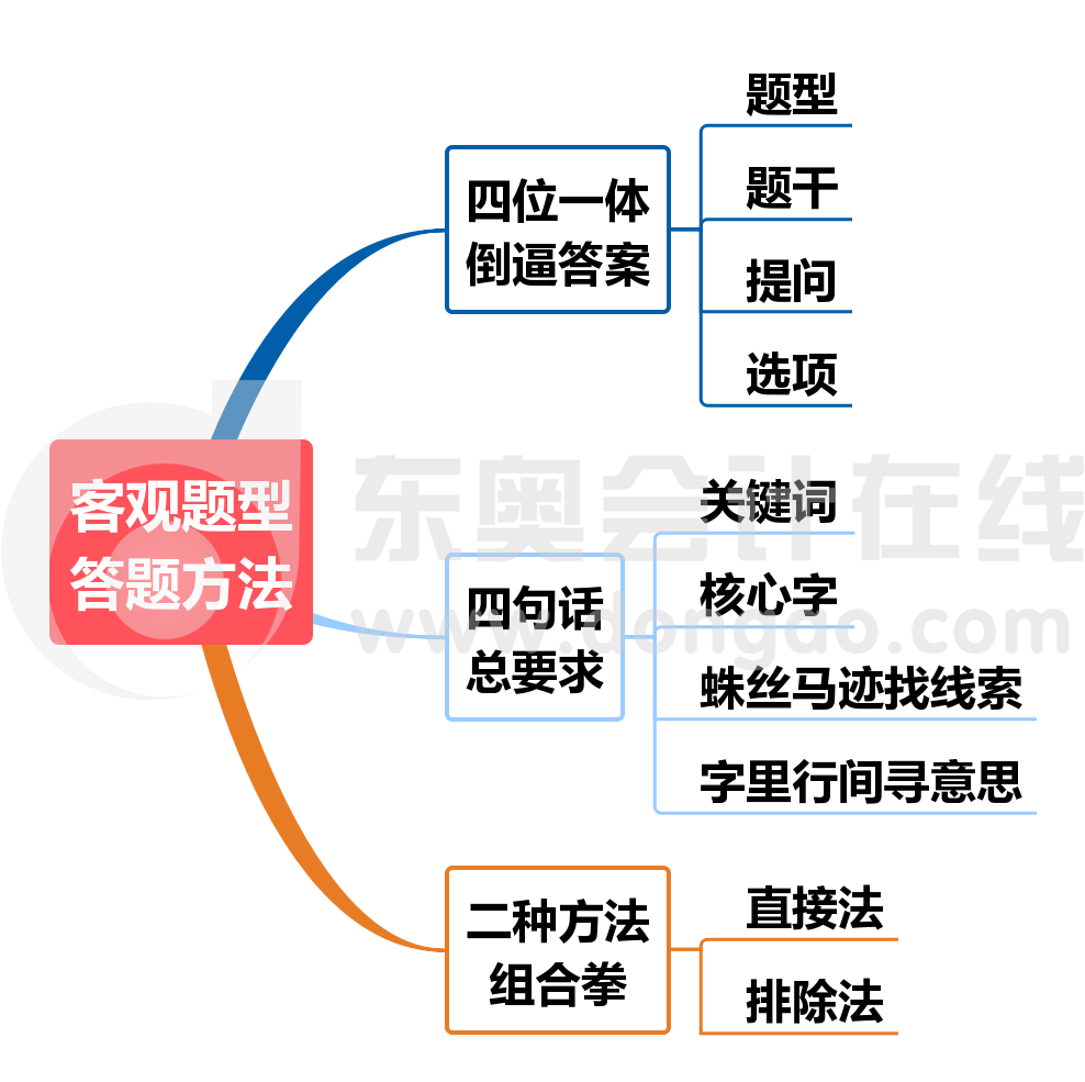 注會戰略