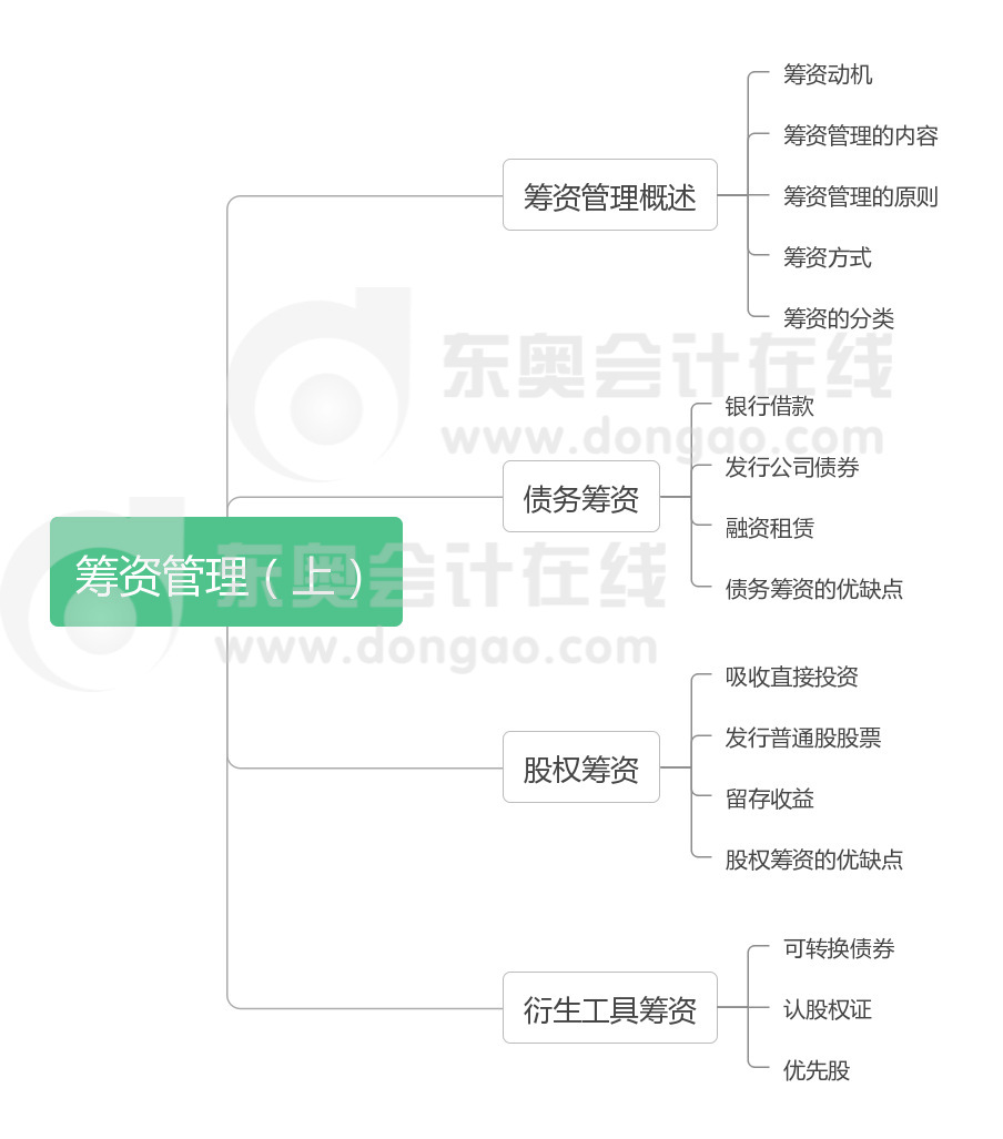 財(cái)管 第四章 籌資管理（上）
