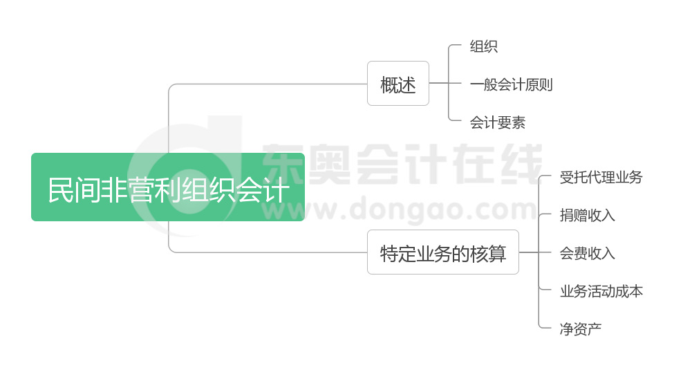 《中級會計實務》第二十一章思維導圖