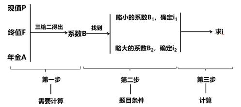 系數已知的利率計算