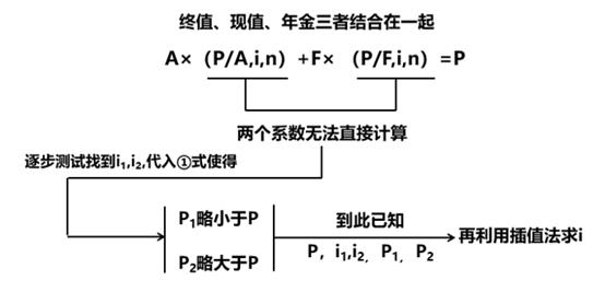 系數未知的利率計算