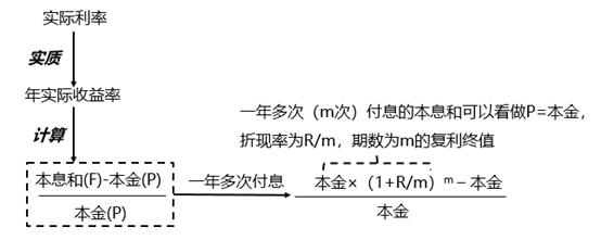 一年多次付息時的實際利率