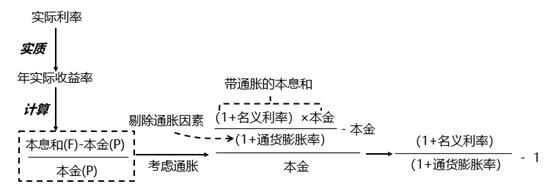 考慮通脹時的實際利率