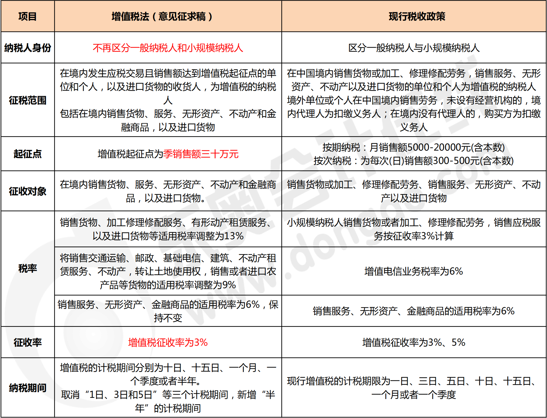 增值稅法（征求意見稿）主要變化對比