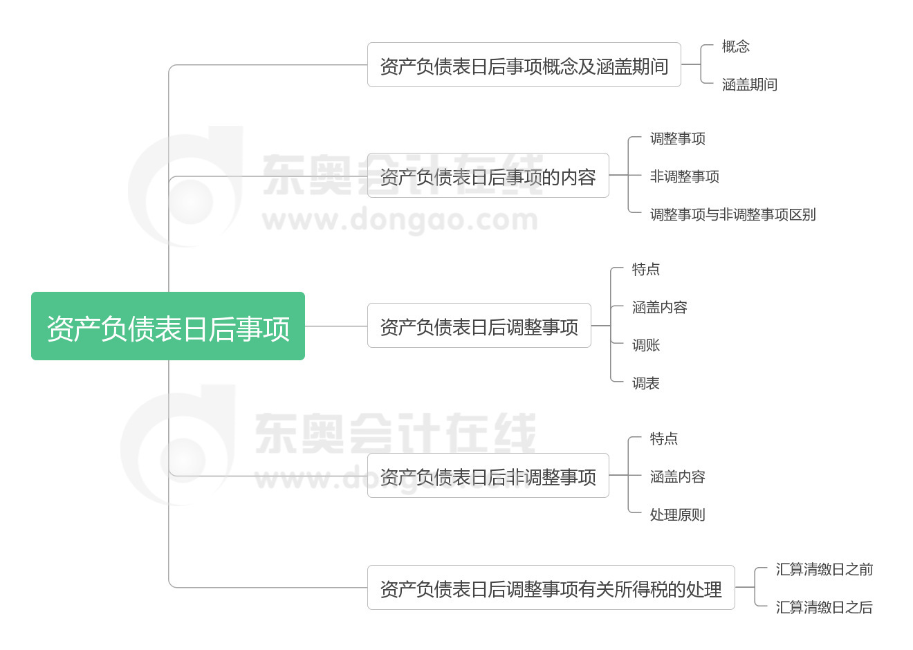 《中級會計實務》第十八章思維導圖