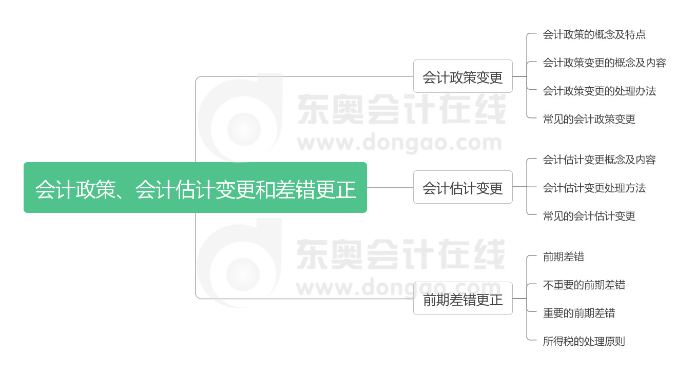 《中級會計實務》第十七章思維導圖