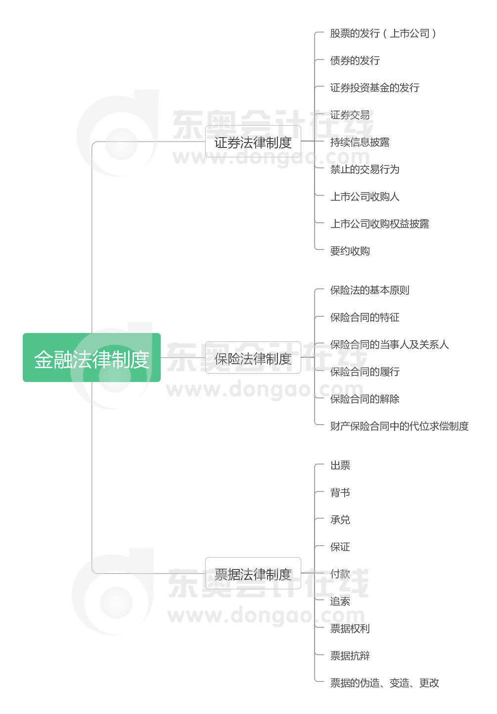 經(jīng)濟(jì)法 第四章 金融法律制度
