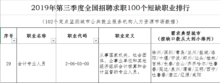 會計行業排名29