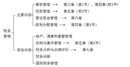 財(cái)務(wù)管理內(nèi)容