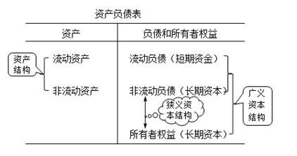 財(cái)務(wù)管理內(nèi)容