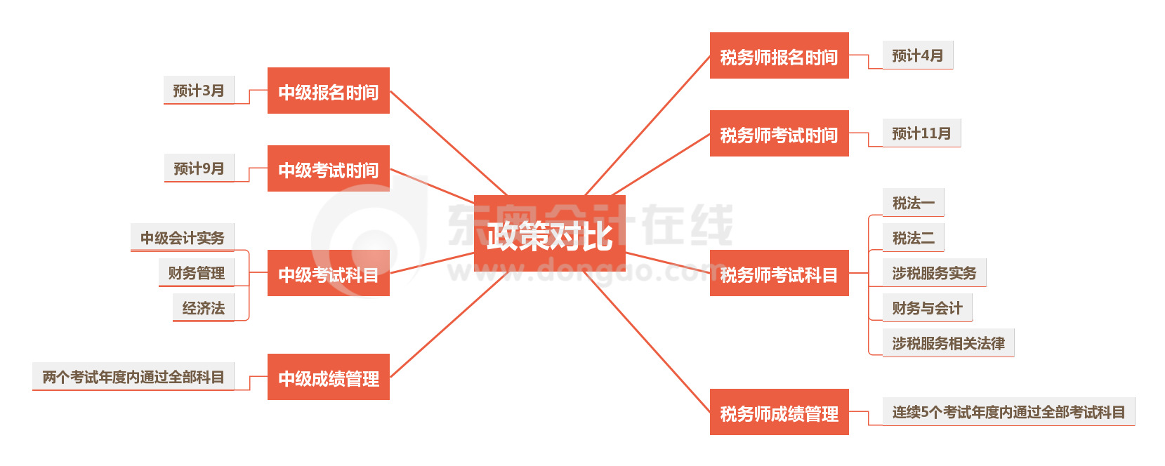 中級VS稅務師政策對比