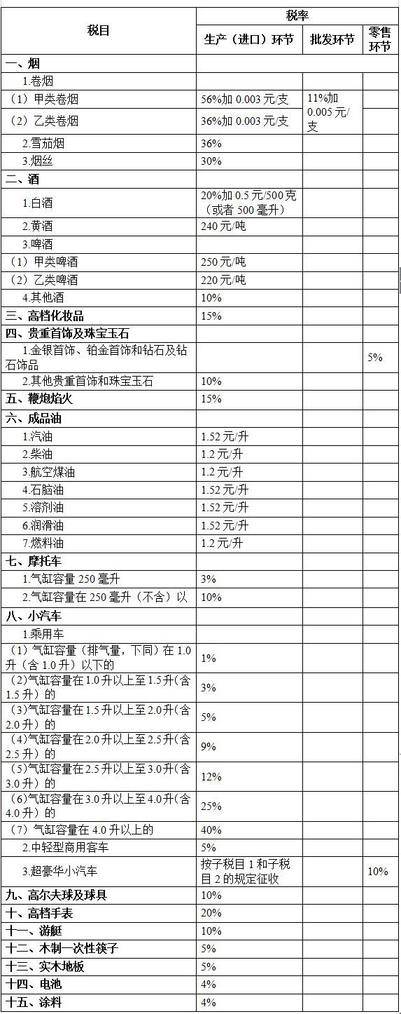 消費稅稅目稅率表