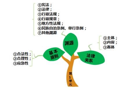 行政法律關系