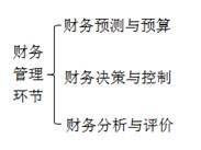 財務管理環節