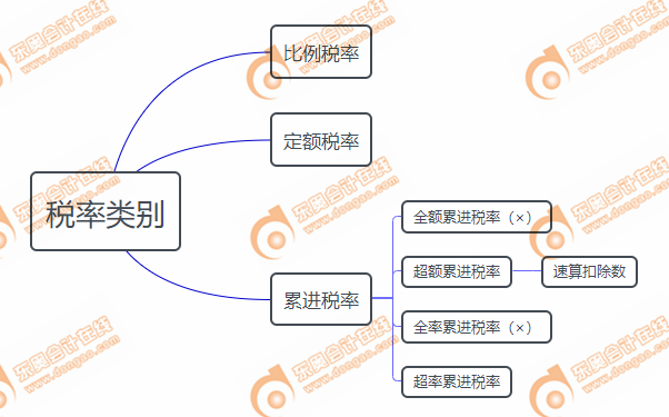 稅種類(lèi)別思維導(dǎo)圖