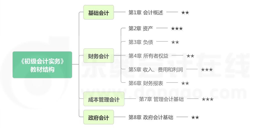 《初級會計實務》教材框架