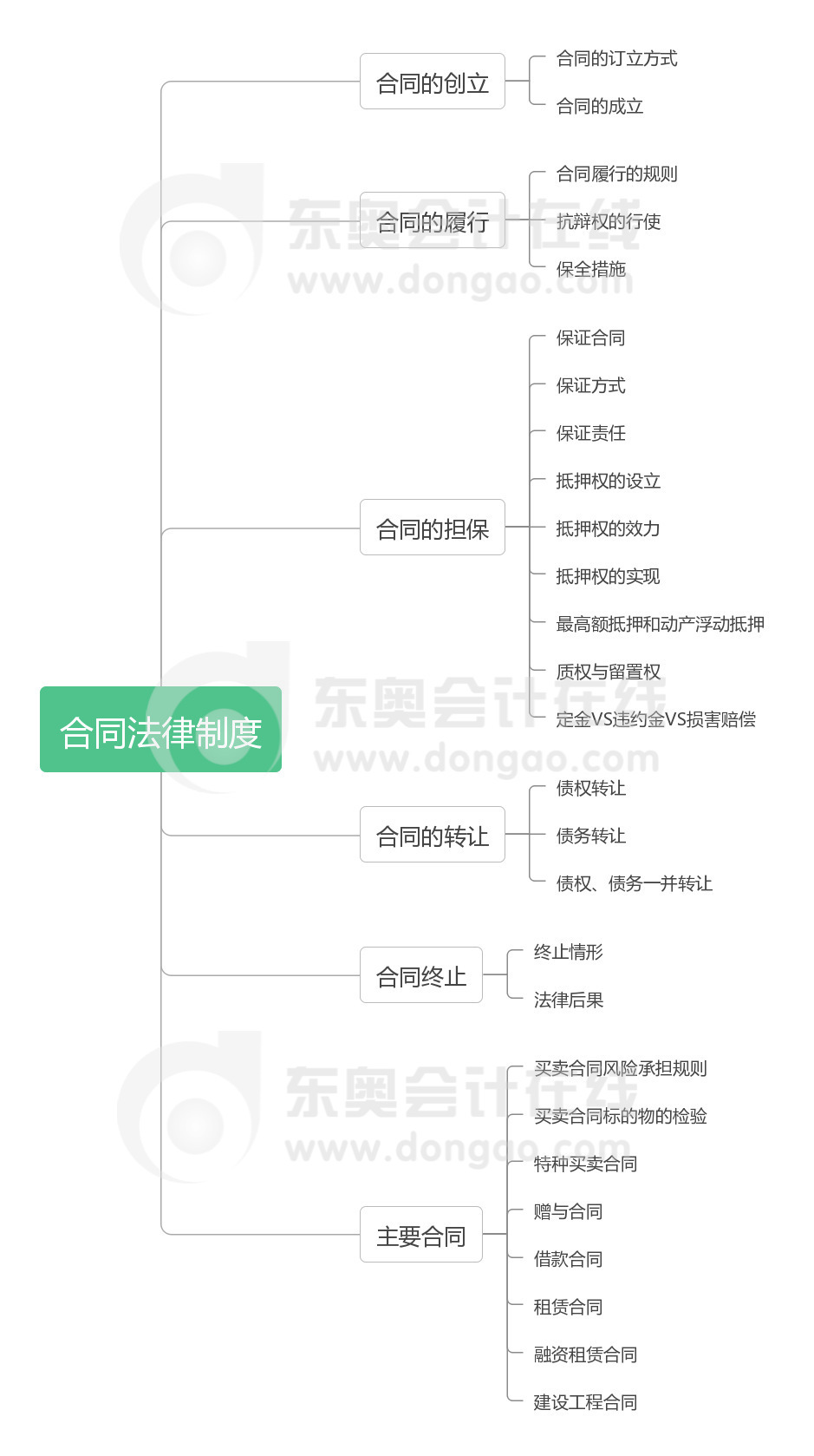 經(jīng)濟(jì)法 第五章 合同法律制度