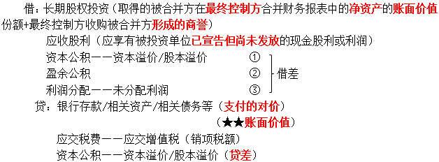 合并方以支付現金、轉讓非現金資產、承擔債務作為合并對價