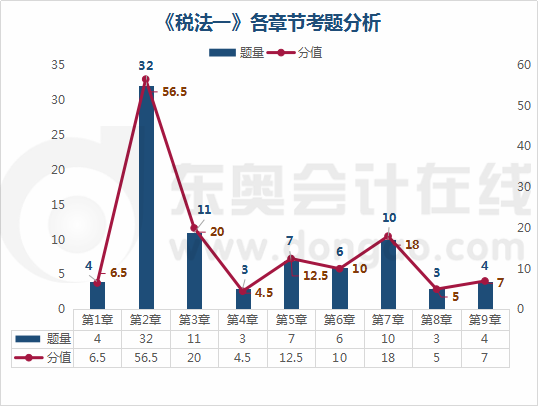 《稅法一》各章節考題分析