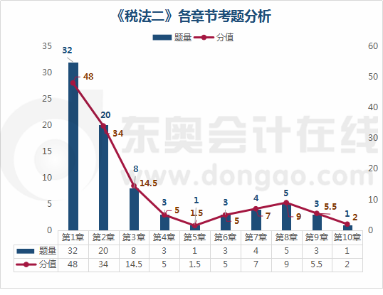 《稅法二》各章節考題分析