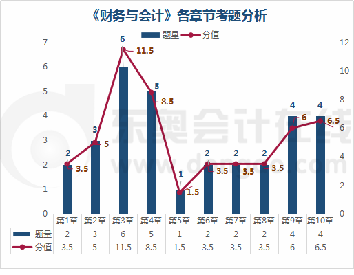 《財務與會計》各章節考題分析1