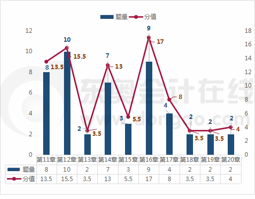 《財務與會計》各章節考題分析2