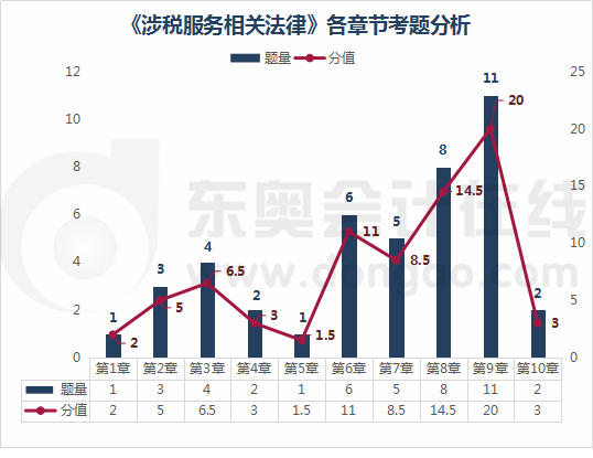 《涉稅服務相關法律》章節分析1