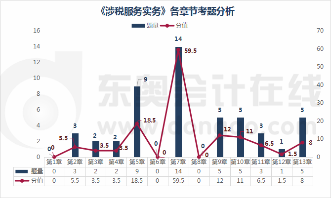 《涉稅服務實務》各章節考題分析
