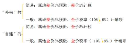 外來與自建對比建
