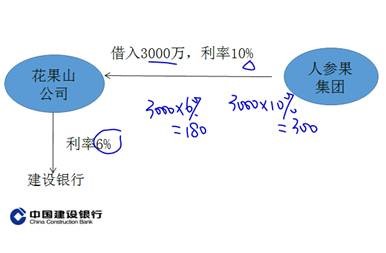 應納稅所得額的計算3