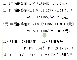 貨幣時間價值