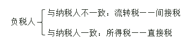 稅收實體法