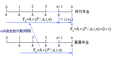 終值和現(xiàn)值的計算2