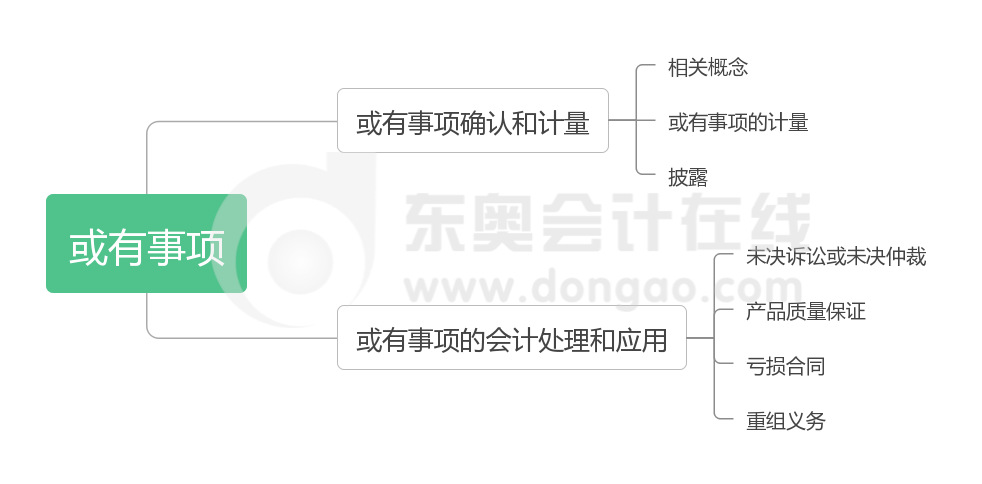 《中級(jí)會(huì)計(jì)實(shí)務(wù)》第十二章思維導(dǎo)圖