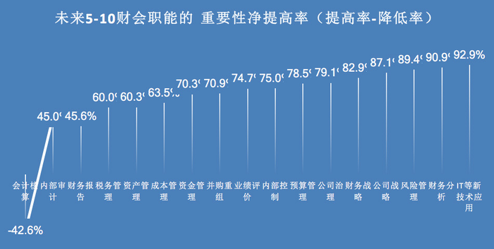 未來5-10年財會及職能的重要性凈提高率