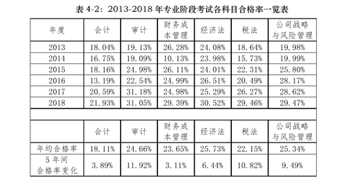 為什么大家覺得會計難？