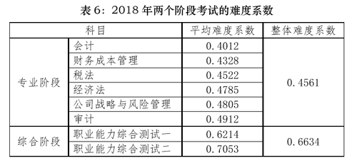 2018年兩個階段考試的難度系數