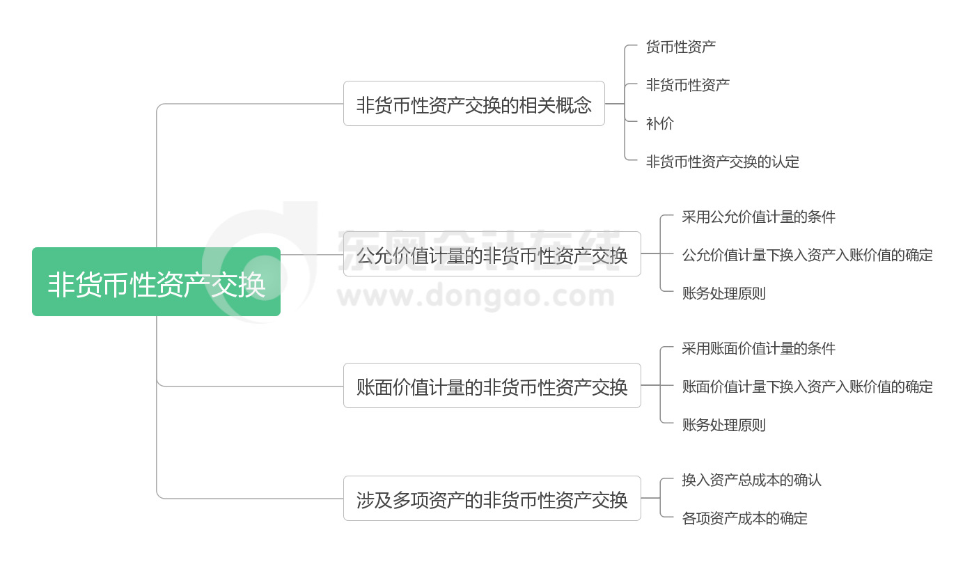 實務 第七章 非貨幣性資產交換