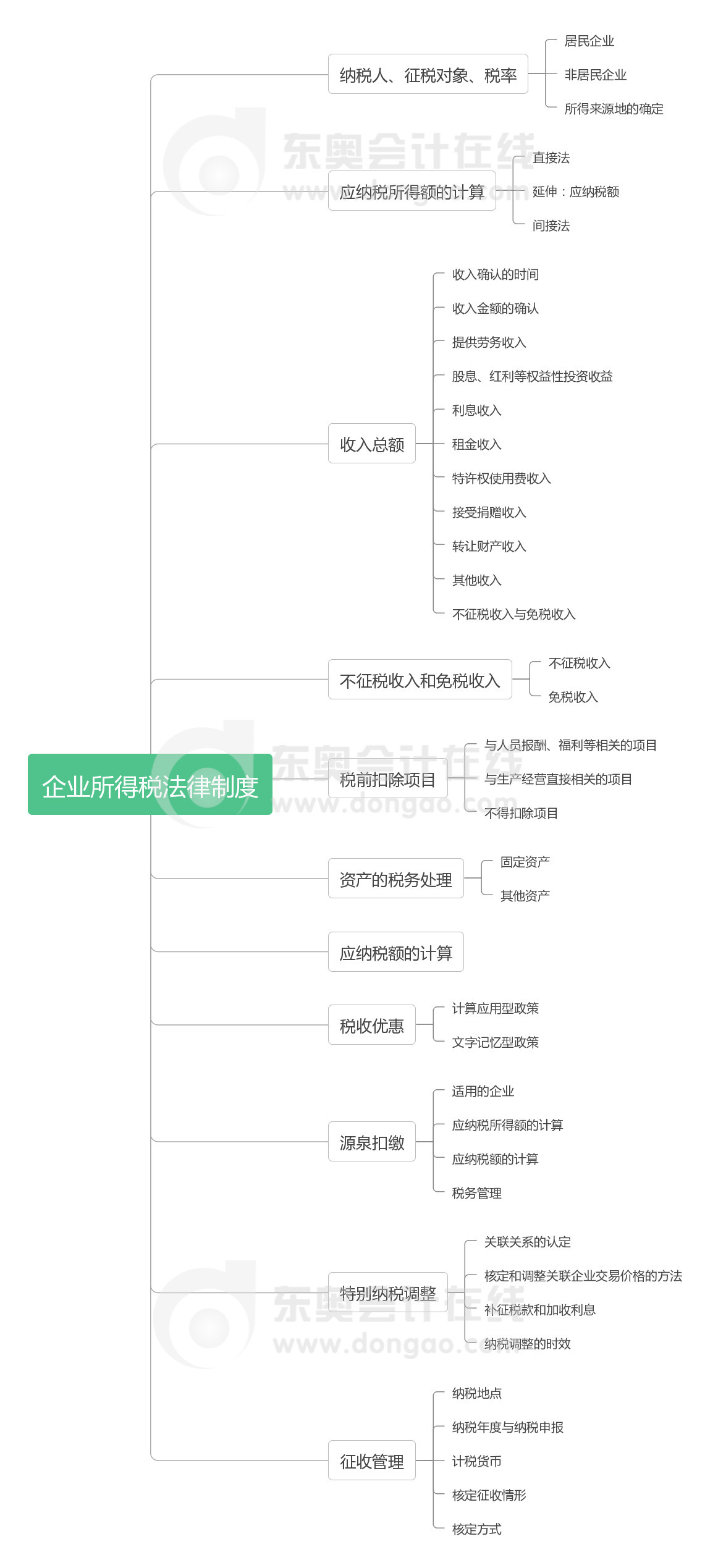 經濟法 第七章企業所得稅法律制度