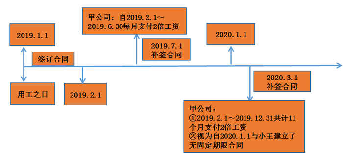 勞動合同的建立