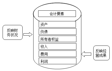 反映財務狀況