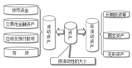 資產的構成及分類