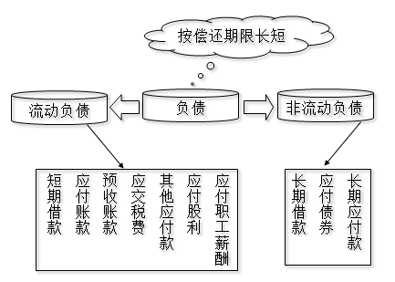 負債的構成及分類