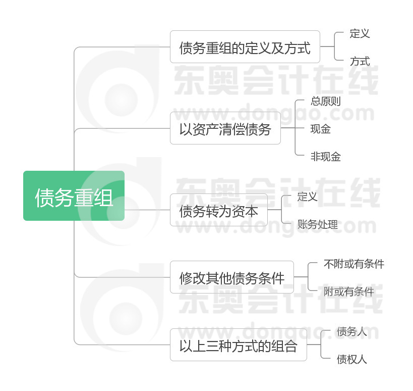 《中級會計實務》第十一章思維導圖