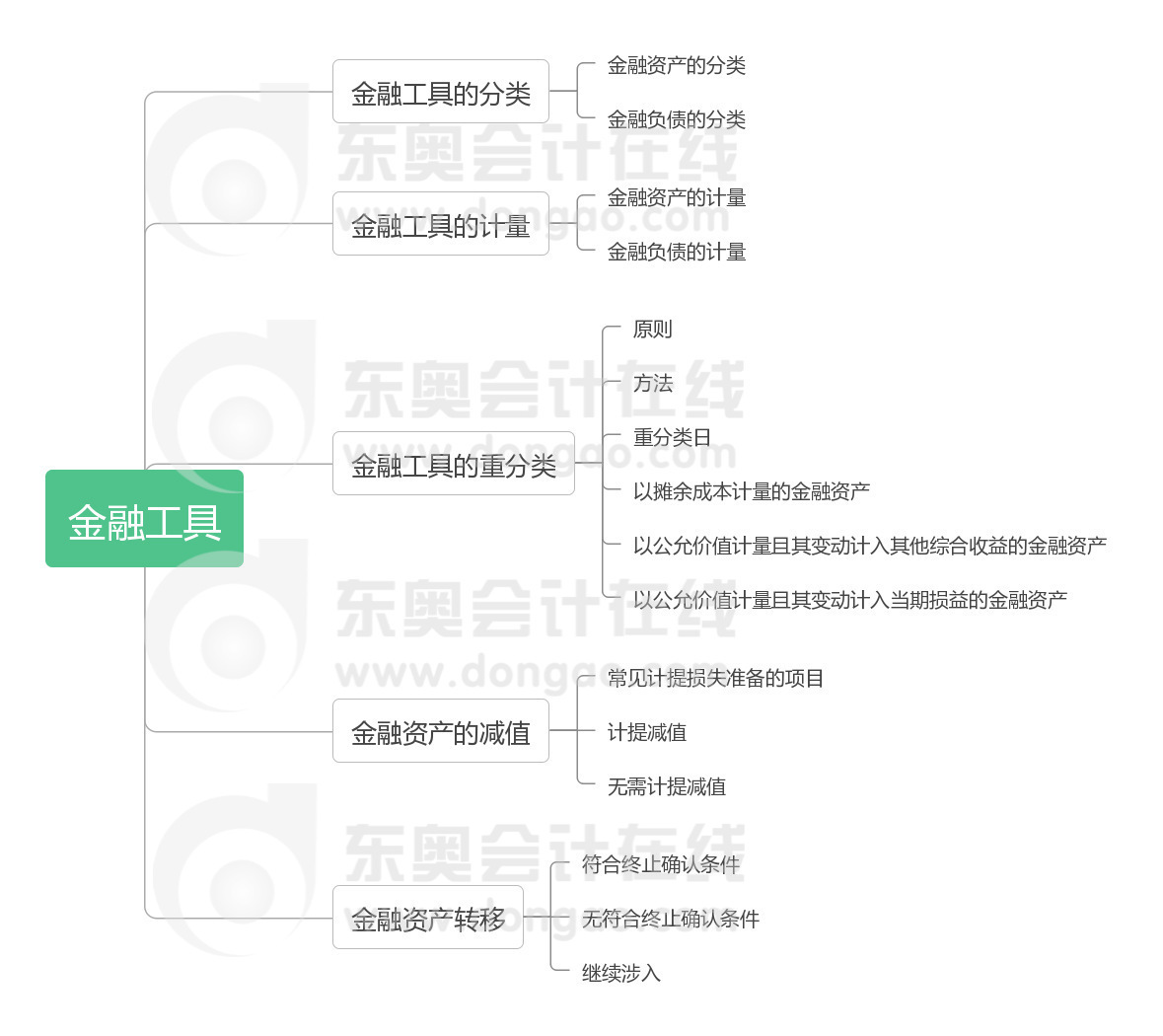 《中級會計實務》第九章考情分析