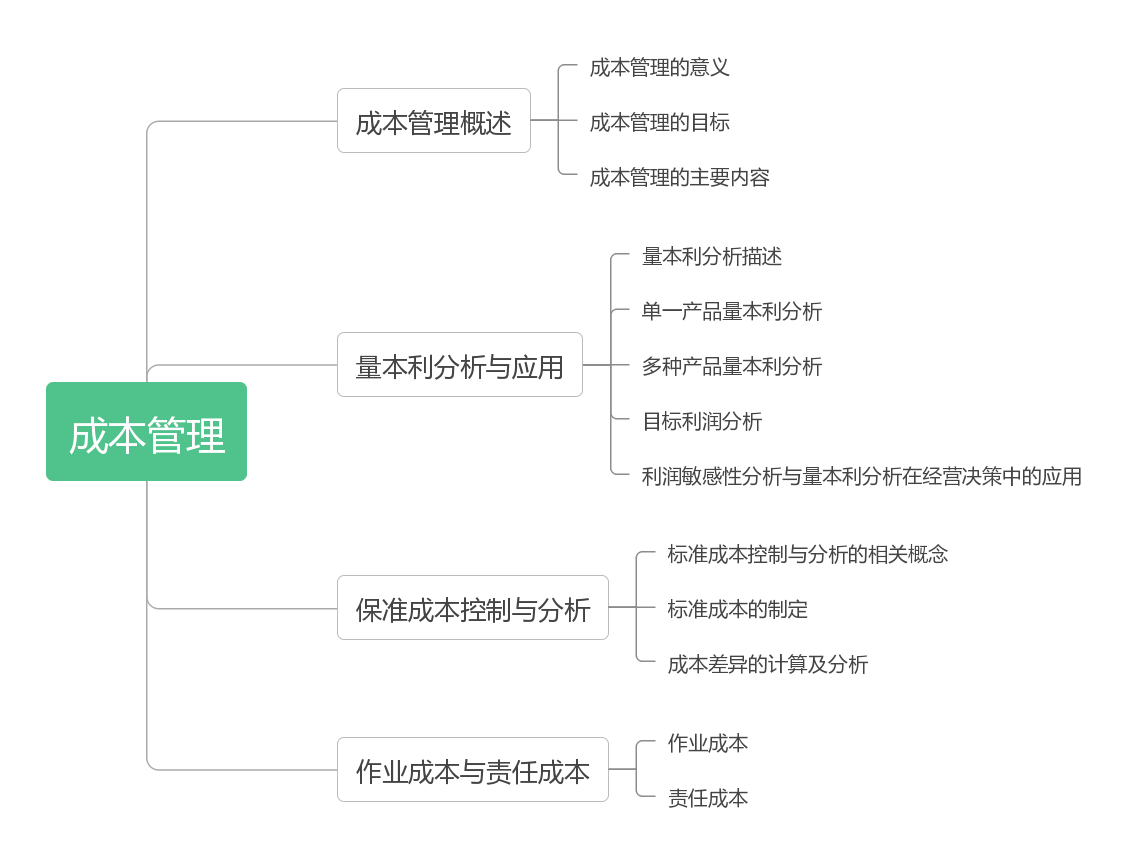 財管 第八章 成本管理
