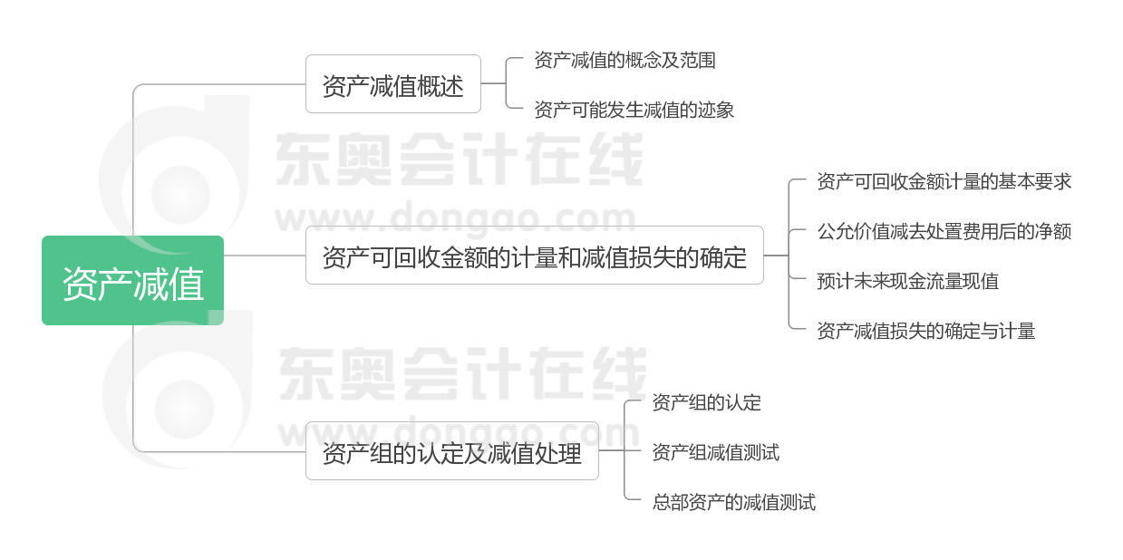 中級會計實務 第八章 資產減值