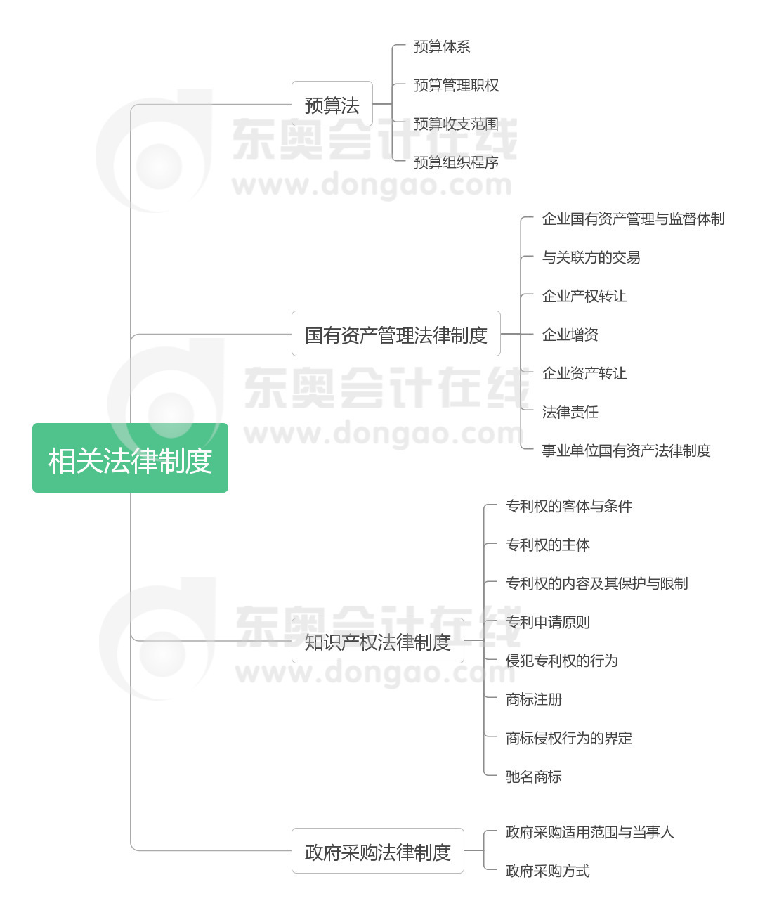 經濟法 第八章 相關法律制度